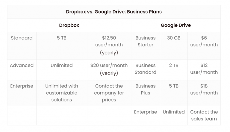 google storage for business vs dropbox pricing